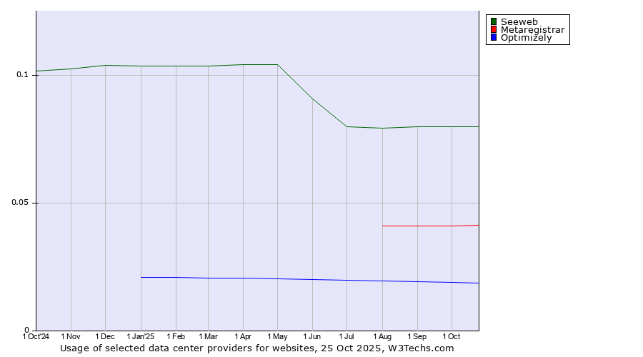 Historical trends in the usage of Seeweb vs. Metaregistrar vs. Optimizely