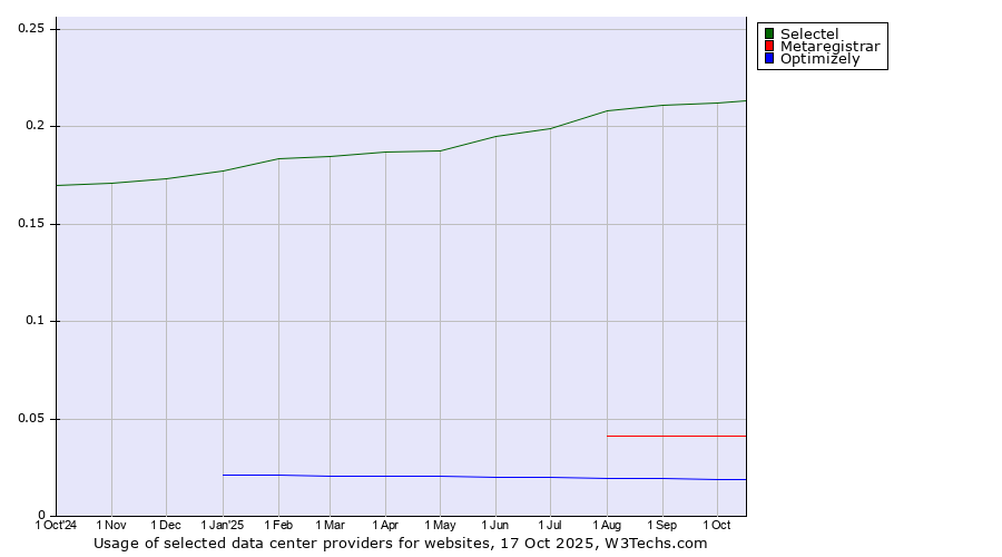 Historical trends in the usage of Selectel vs. Metaregistrar vs. Optimizely