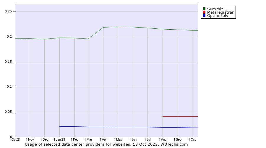 Historical trends in the usage of Summit vs. Metaregistrar vs. Optimizely