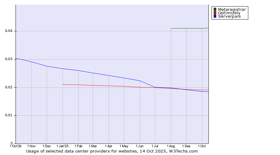 Historical trends in the usage of Metaregistrar vs. Optimizely vs. Serverpars