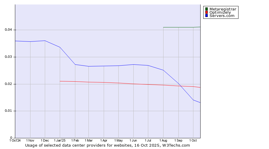 Historical trends in the usage of Metaregistrar vs. Optimizely vs. Servers.com