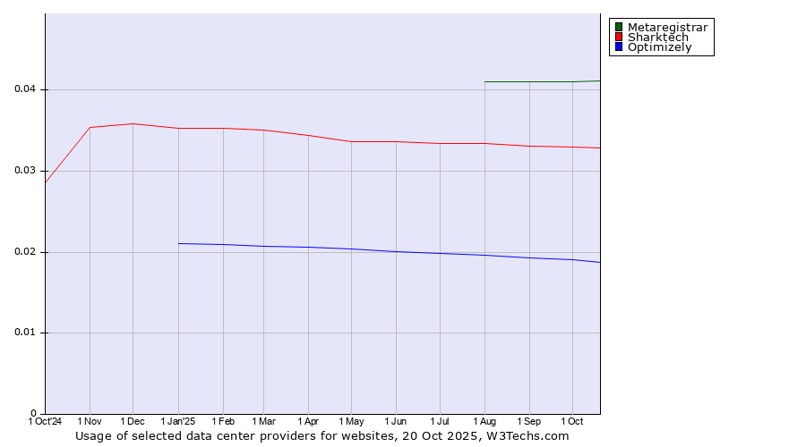 Historical trends in the usage of Metaregistrar vs. Sharktech vs. Optimizely