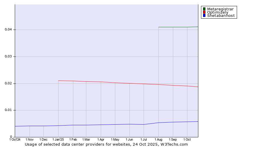Historical trends in the usage of Metaregistrar vs. Optimizely vs. Shetabanhost