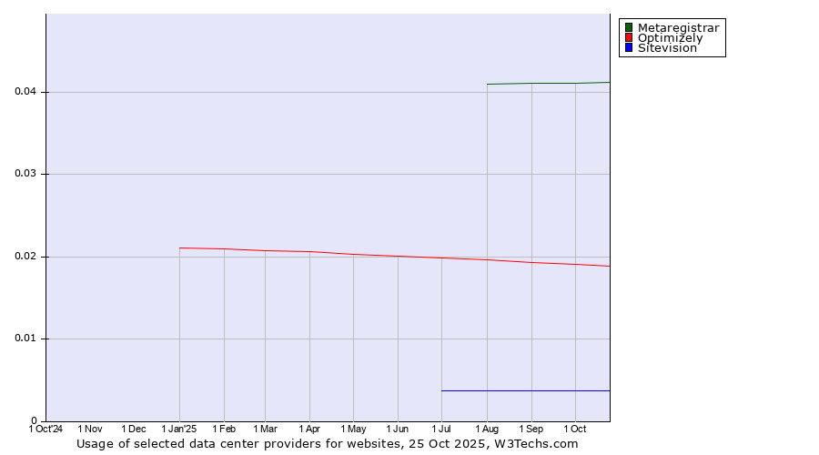 Historical trends in the usage of Metaregistrar vs. Optimizely vs. Sitevision