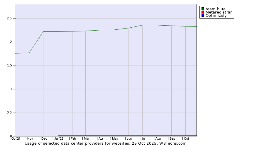 Historical trends in the usage of team.blue vs. Metaregistrar vs. Optimizely