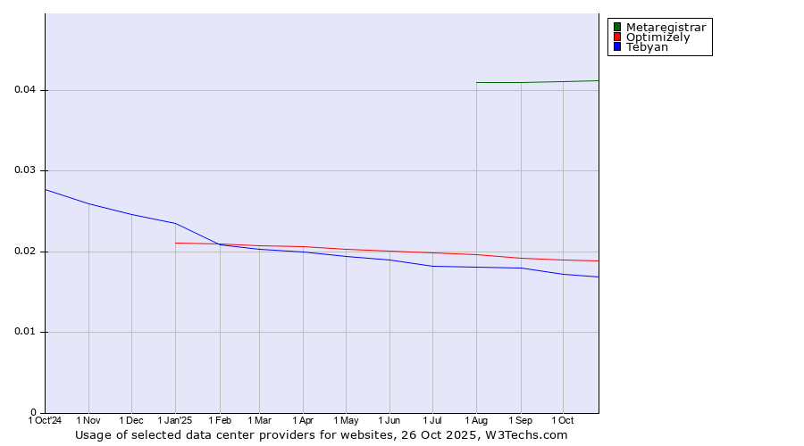 Historical trends in the usage of Metaregistrar vs. Optimizely vs. Tebyan