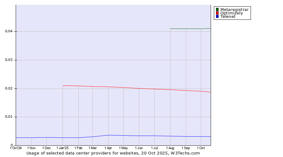 Historical trends in the usage of Metaregistrar vs. Optimizely vs. Telenet
