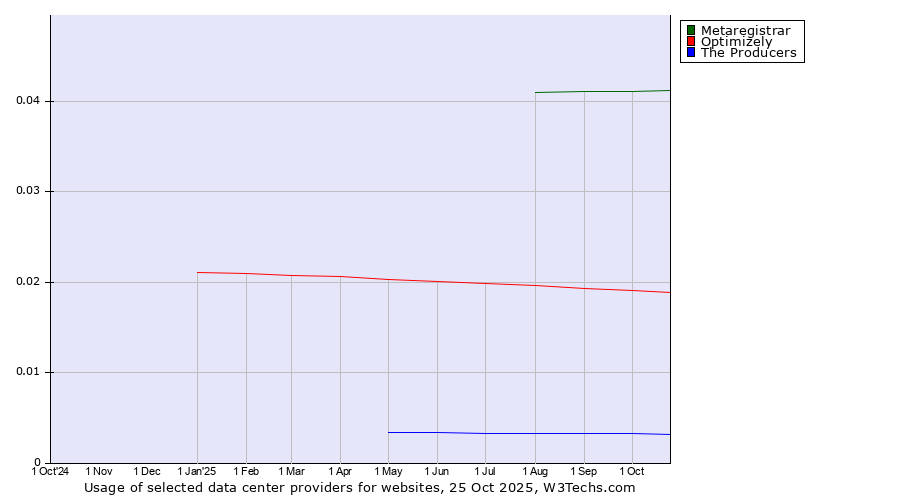 Historical trends in the usage of Metaregistrar vs. Optimizely vs. The Producers