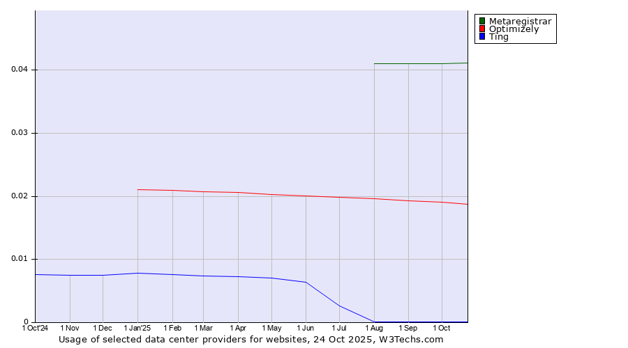 Historical trends in the usage of Metaregistrar vs. Optimizely vs. Ting