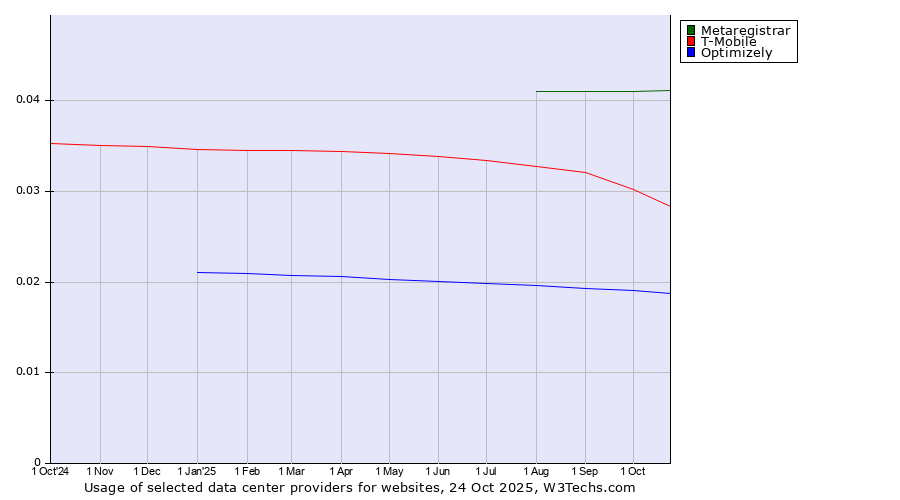 Historical trends in the usage of Metaregistrar vs. T-Mobile vs. Optimizely