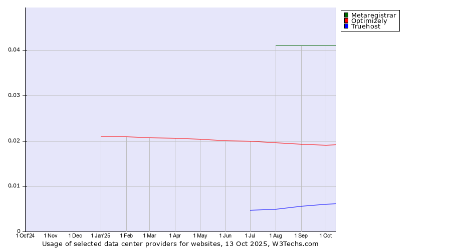 Historical trends in the usage of Metaregistrar vs. Optimizely vs. Truehost