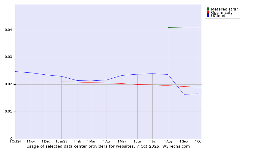 Historical trends in the usage of Metaregistrar vs. Optimizely vs. UCloud