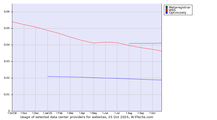Historical trends in the usage of Metaregistrar vs. ANS vs. Optimizely