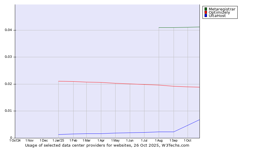 Historical trends in the usage of Metaregistrar vs. Optimizely vs. UltaHost