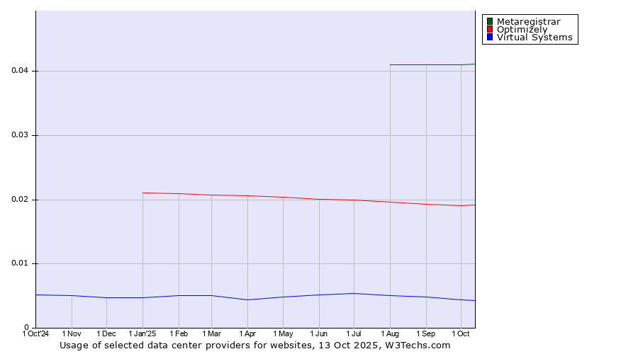 Historical trends in the usage of Metaregistrar vs. Optimizely vs. Virtual Systems