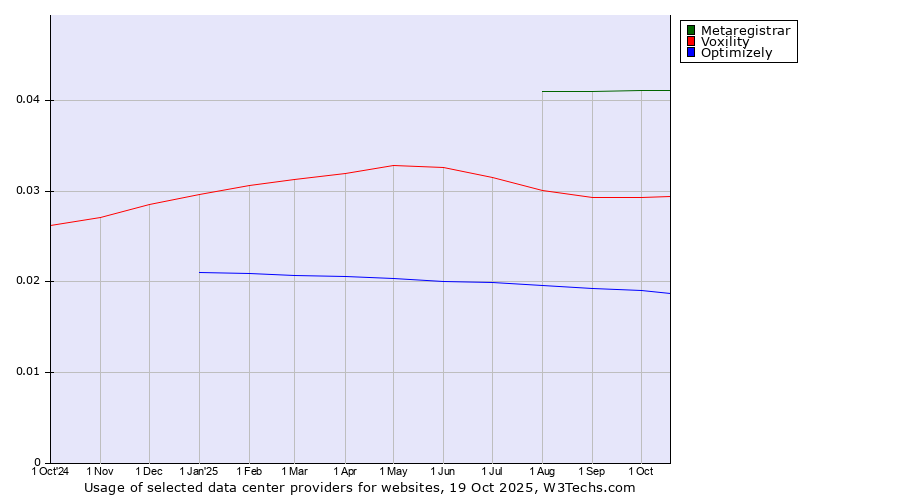 Historical trends in the usage of Metaregistrar vs. Voxility vs. Optimizely