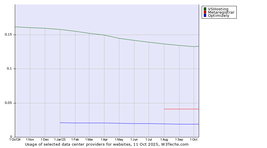 Historical trends in the usage of VSHosting vs. Metaregistrar vs. Optimizely