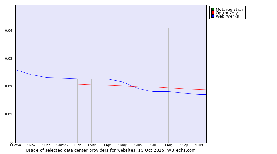 Historical trends in the usage of Metaregistrar vs. Optimizely vs. Web Werks