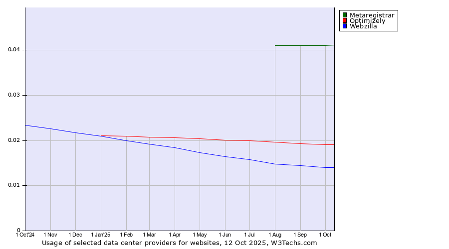 Historical trends in the usage of Metaregistrar vs. Optimizely vs. Webzilla