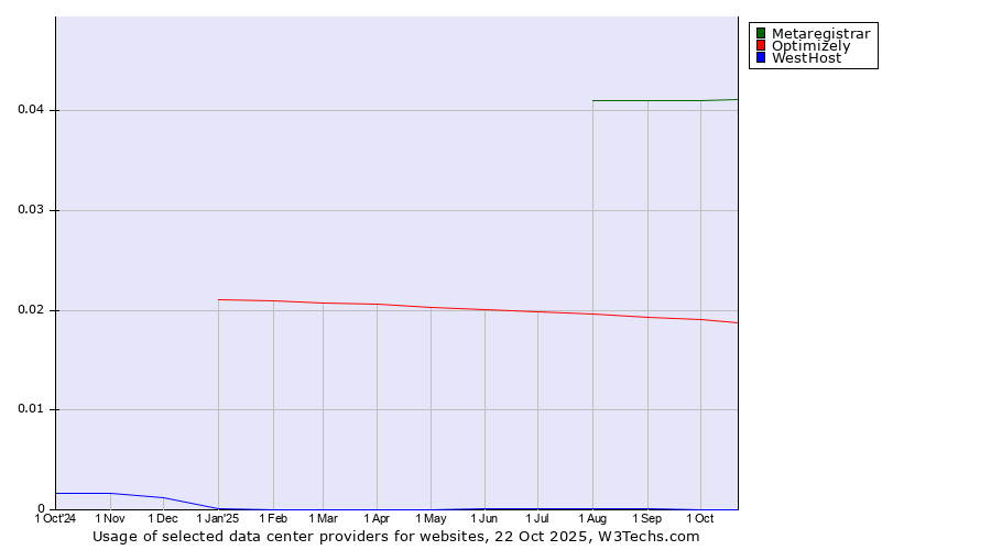 Historical trends in the usage of Metaregistrar vs. Optimizely vs. WestHost