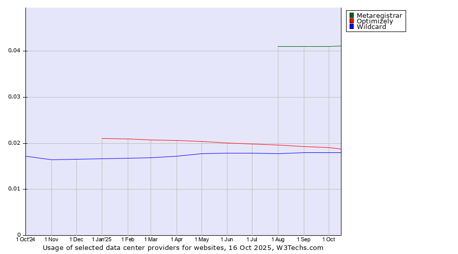 Historical trends in the usage of Metaregistrar vs. Optimizely vs. Wildcard