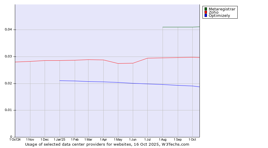 Historical trends in the usage of Metaregistrar vs. Zoho vs. Optimizely