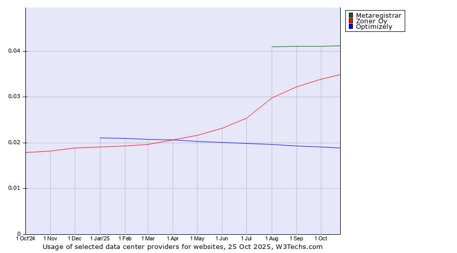 Historical trends in the usage of Metaregistrar vs. Zoner Oy vs. Optimizely