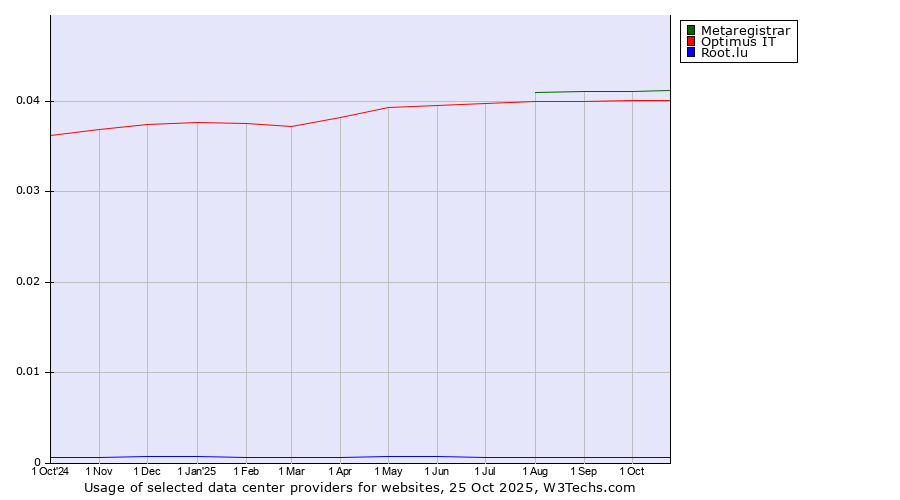 Historical trends in the usage of Metaregistrar vs. Optimus IT vs. Root.lu