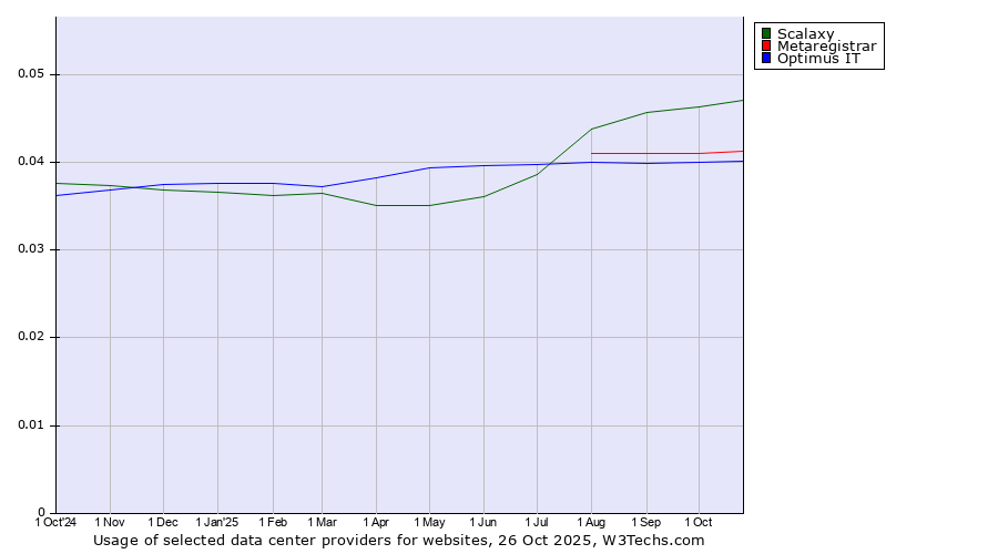 Historical trends in the usage of Scalaxy vs. Metaregistrar vs. Optimus IT