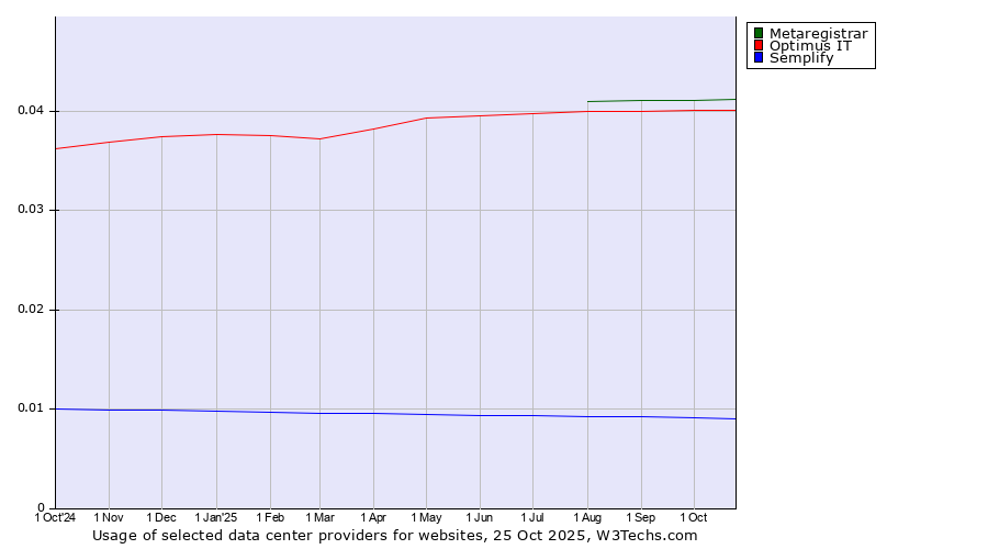 Historical trends in the usage of Metaregistrar vs. Optimus IT vs. Semplify