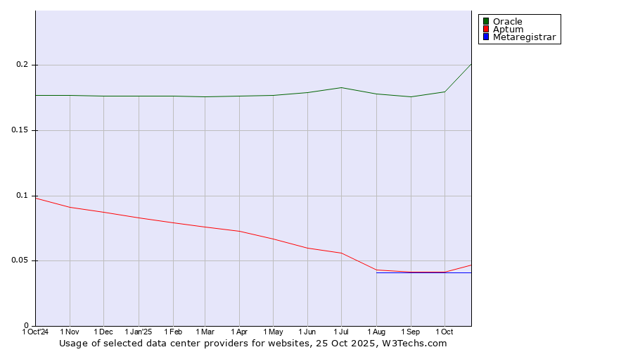 Historical trends in the usage of Oracle vs. Aptum vs. Metaregistrar