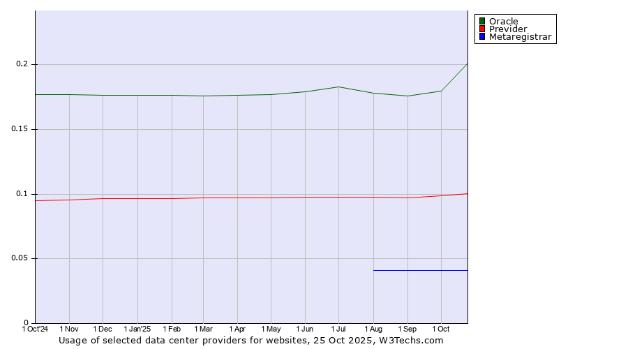 Historical trends in the usage of Oracle vs. Previder vs. Metaregistrar