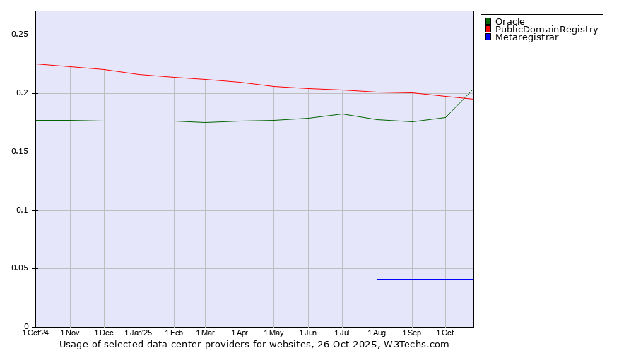 Historical trends in the usage of PublicDomainRegistry vs. Oracle vs. Metaregistrar