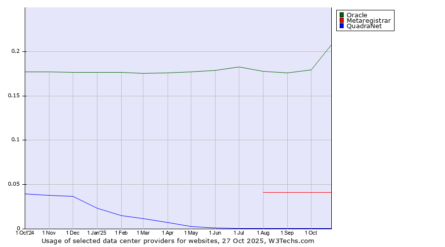 Historical trends in the usage of Oracle vs. Metaregistrar vs. QuadraNet
