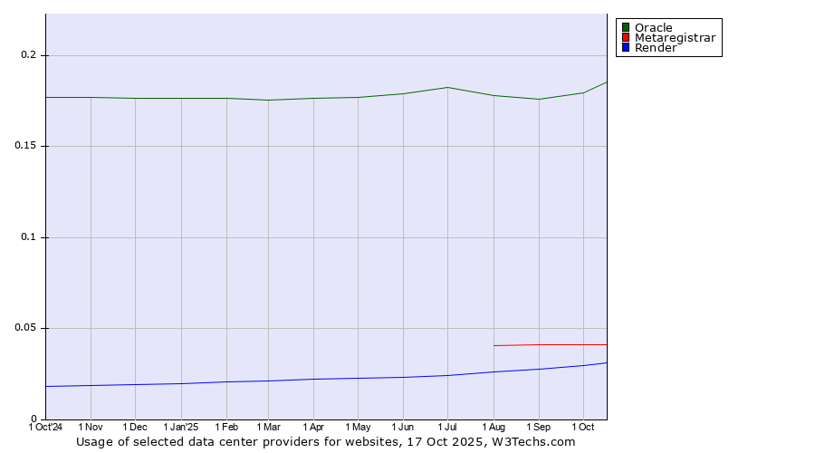 Historical trends in the usage of Oracle vs. Metaregistrar vs. Render