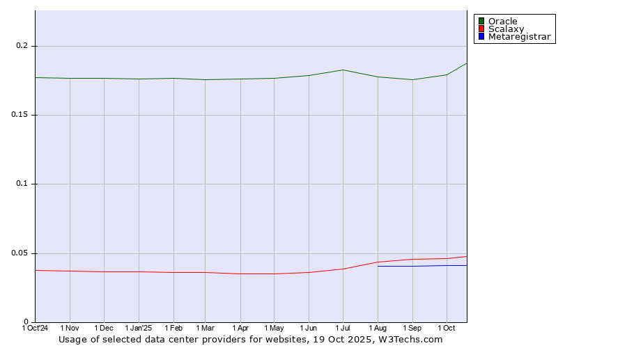 Historical trends in the usage of Oracle vs. Scalaxy vs. Metaregistrar