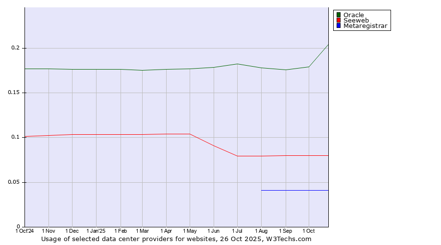 Historical trends in the usage of Oracle vs. Seeweb vs. Metaregistrar