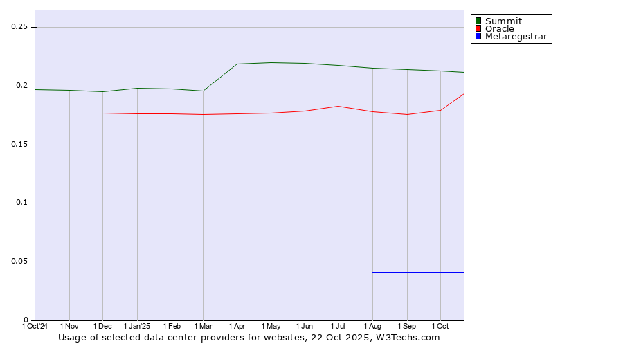 Historical trends in the usage of Summit vs. Oracle vs. Metaregistrar