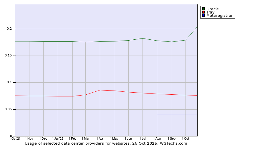 Historical trends in the usage of Oracle vs. Tray vs. Metaregistrar
