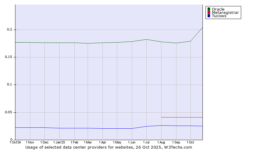 Historical trends in the usage of Oracle vs. Metaregistrar vs. Tucows