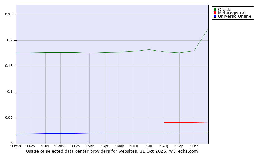 Historical trends in the usage of Oracle vs. Metaregistrar vs. Universo Online