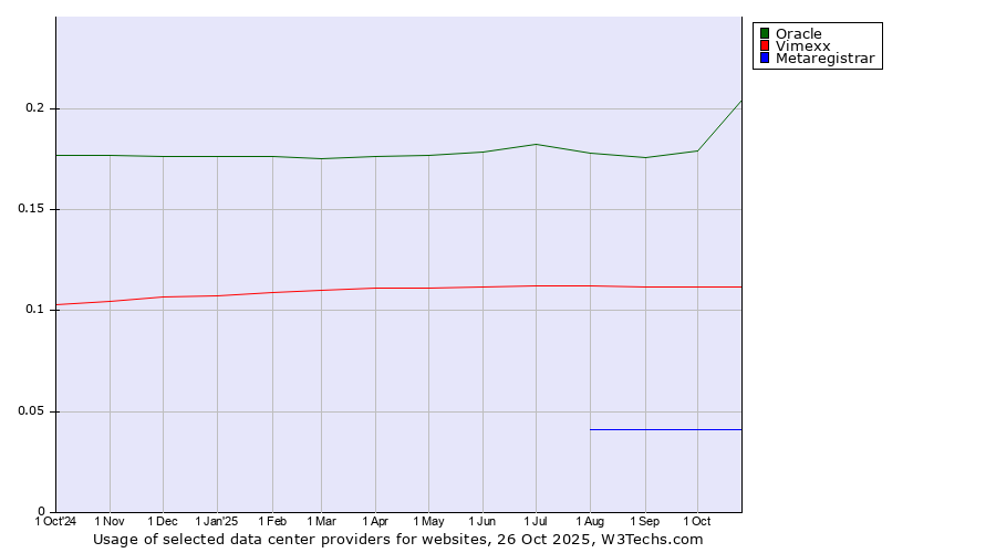 Historical trends in the usage of Oracle vs. Vimexx vs. Metaregistrar