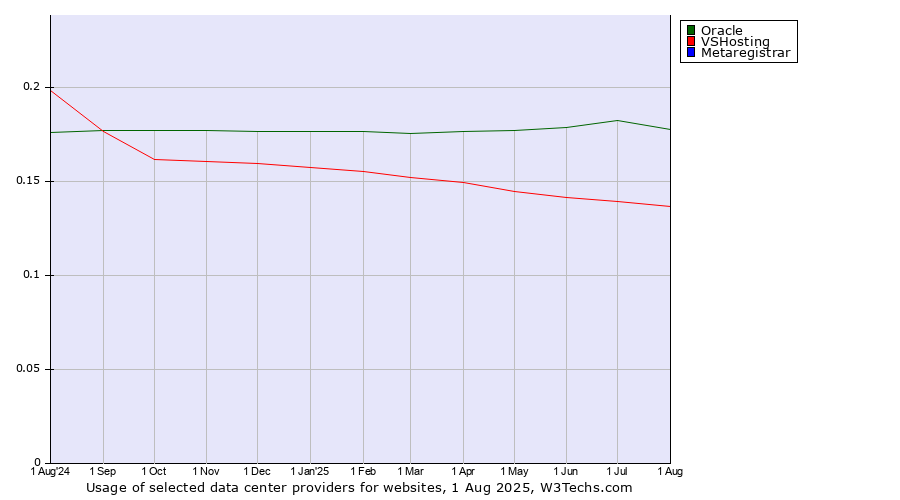 Historical trends in the usage of Oracle vs. VSHosting vs. Metaregistrar