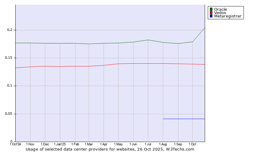 Historical trends in the usage of Oracle vs. Vedos vs. Metaregistrar
