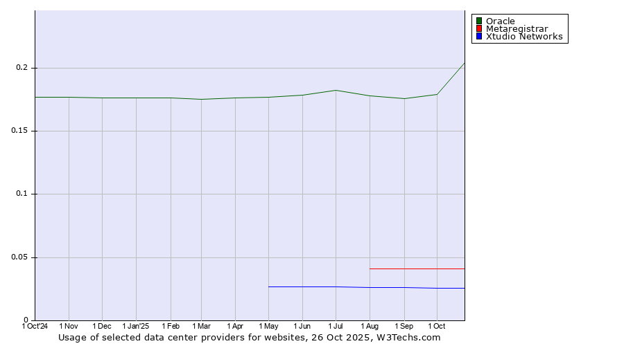 Historical trends in the usage of Oracle vs. Metaregistrar vs. Xtudio Networks