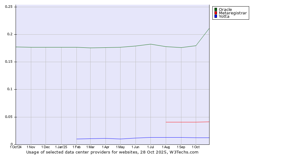 Historical trends in the usage of Oracle vs. Metaregistrar vs. Yotta