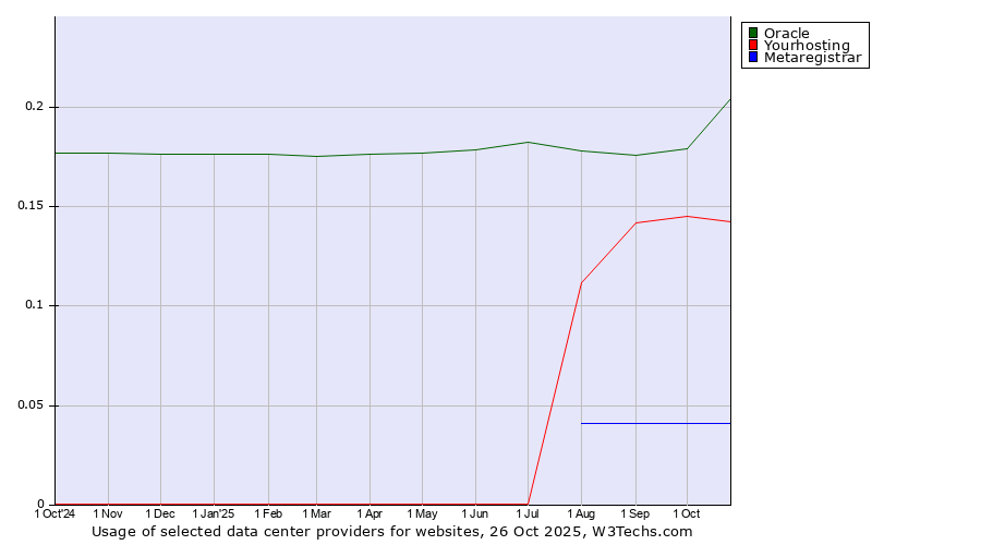 Historical trends in the usage of Oracle vs. Yourhosting vs. Metaregistrar