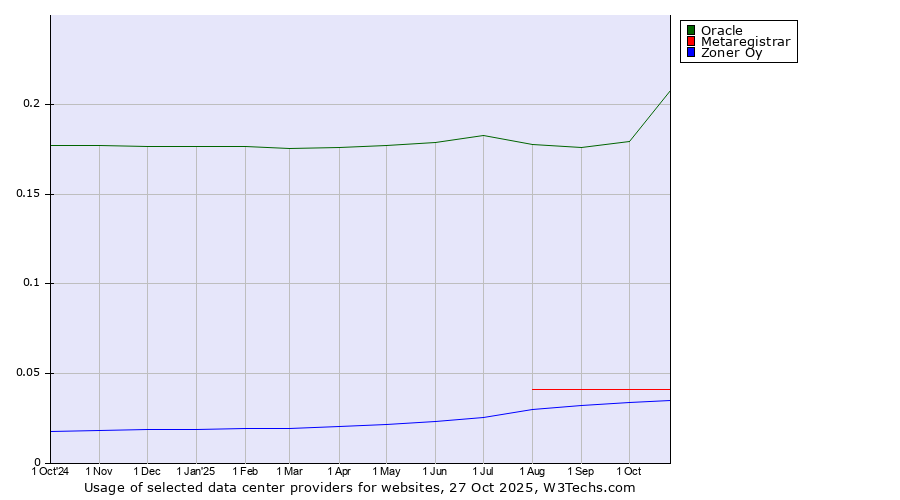 Historical trends in the usage of Oracle vs. Metaregistrar vs. Zoner Oy