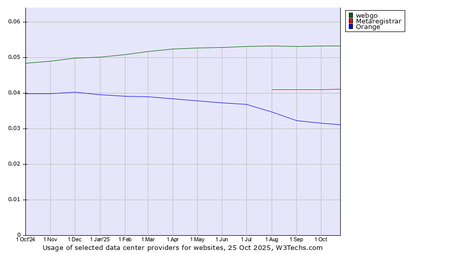 Historical trends in the usage of webgo vs. Metaregistrar vs. Orange