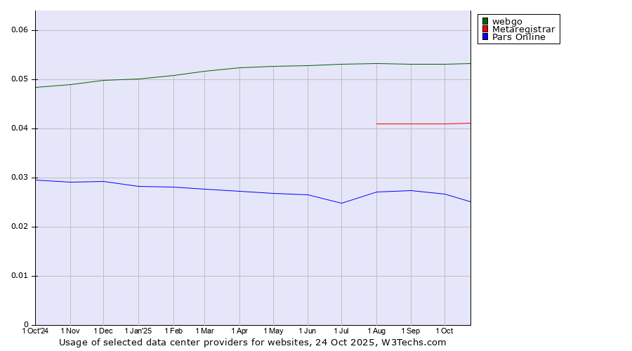 Historical trends in the usage of webgo vs. Metaregistrar vs. Pars Online